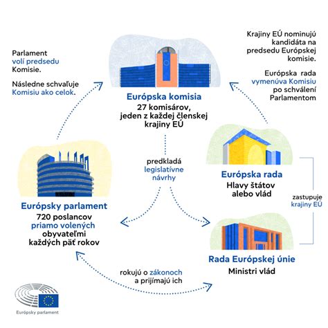 Infografika zobrazujúca rôzne úrovne teplôt a možnosti programovania termostatu