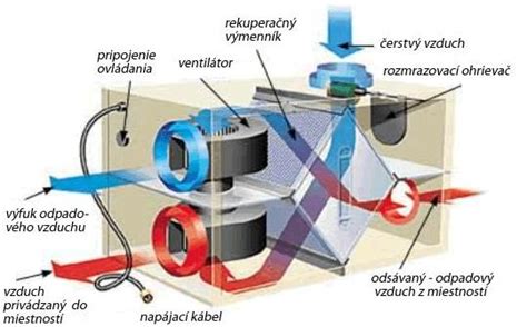 Ilustrácia centrálnej rekuperačnej jednotky so vzduchovodmi