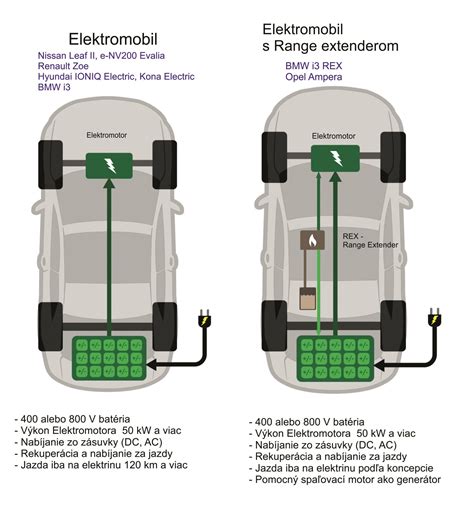 Schéma toku energie pri rekuperácii v elektromobile Renault (batéria, elektromotor, kolesá)