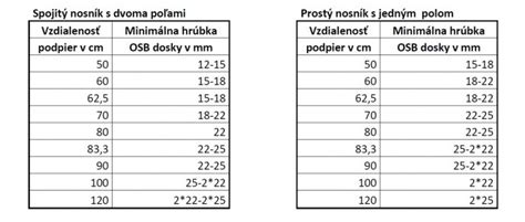Detailná schéma dilatačnej škáry 3 mm medzi dvoma OSB doskami