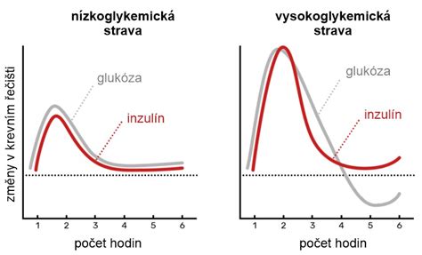 Grafické znázornenie funkcie TPI regulácie v porovnaní s klasickou ON/OFF reguláciou