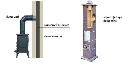Schéma pripojenia výmenníka na dymovod krbových kachlí s vyznačením prúdenia spalín a odovzdávania tepla