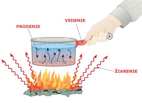 Schéma sálavého prenosu tepla (infračervené žiarenie ohrievajúce objekty)