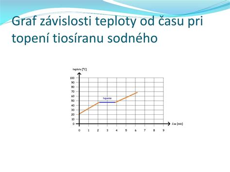 Graf závislosti straty hmotnosti od teploty a času pri termogravimetrickej analýze