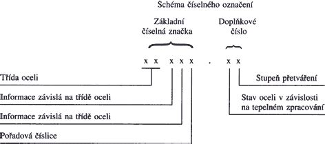 Schéma klasifikácie typov nehrdzavejúcej ocele s popisom ich vlastností a bežných aplikácií
