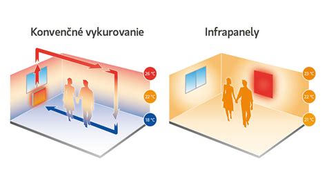 schéma distribúcie tepla z infrapanelu v miestnosti
