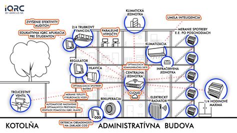 Ilustračná schéma zónovej regulácie vykurovania s vyznačenými zónami a termostatmi.