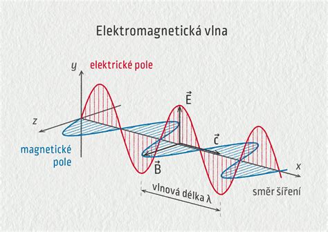 Schéma znázorňujúca optimálne umiestnenie klimatizácie s ohľadom na zdroje tepla, vlhkosti a elektromagnetické žiarenie