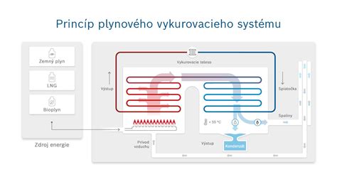 Schéma princípu fungovania kondenzačného odvlhčovača
