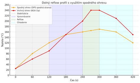 Graf znázorňujúci vzťah medzi teplotou vzduchu, teplotou povrchov a tepelnou pohodou