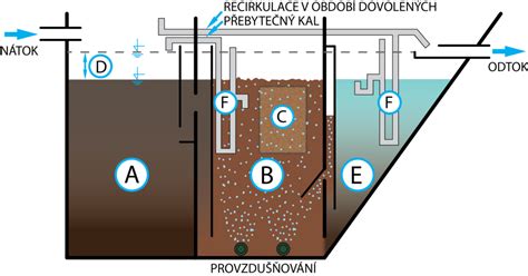schéma procesu povrchovej úpravy radiátora