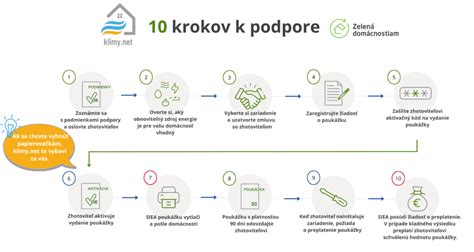 Infografika znázorňujúca kroky na získanie dotácie na ekologické vykurovanie.
