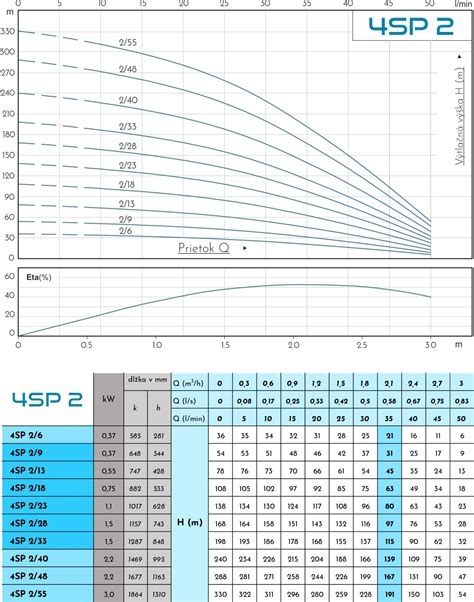 Tabuľka porovnania výkonových kriviek čerpadla 25-40 a 25-60