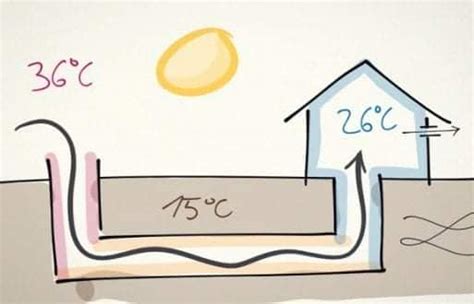 Diagram fungovania rekuperácie tepla v zime a v lete