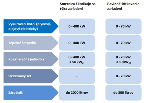 Infografika porovnávajúca energetickú účinnosť rôznych tried klimatizácií.