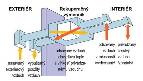 Zariadenie rekuperačnej jednotky s vyznačenými komponentmi