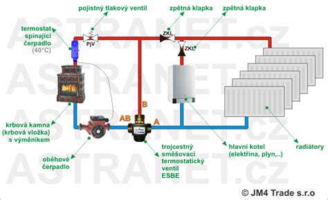 Schéma trojcestného ventilu v kotle s vyznačenými vstupmi a výstupmi vody.