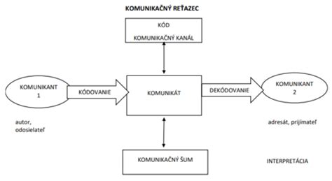 Diagram komunikácie medzi bezdrôtovým termostatom a kotlom