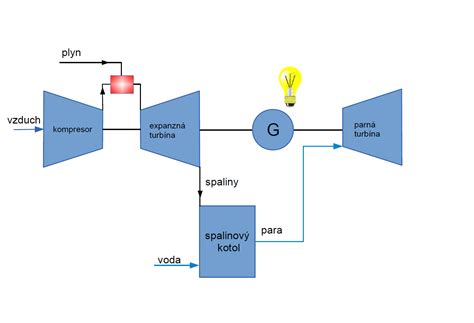 Schéma paroplynového cyklu s turbínami a spalinovým kotlom