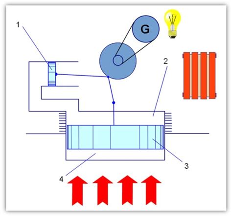 Diagram Stirlingovho motora s externým prívodom tepla