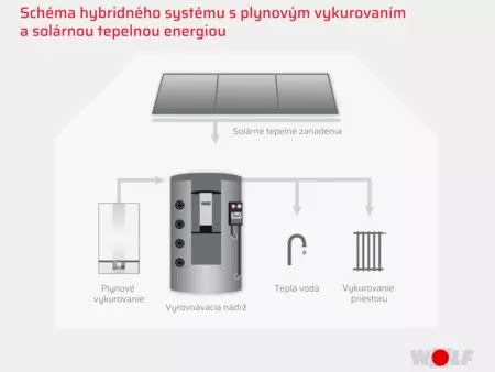 Schéma hybridného vykurovacieho systému kombinujúceho napríklad plynový kotol a tepelné čerpadlo
