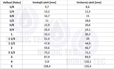 Tabuľka s vizuálnym porovnaním rozmerov palcových závitov (BSP štandard)