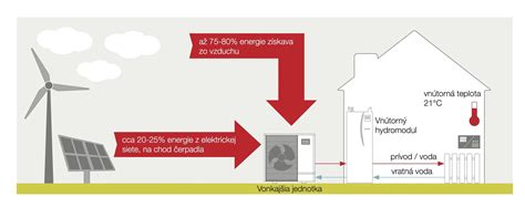 Schéma energetickej bilancie bytového domu: vplyv zateplenia, regulácie a vetrania na celkovú spotrebu tepla