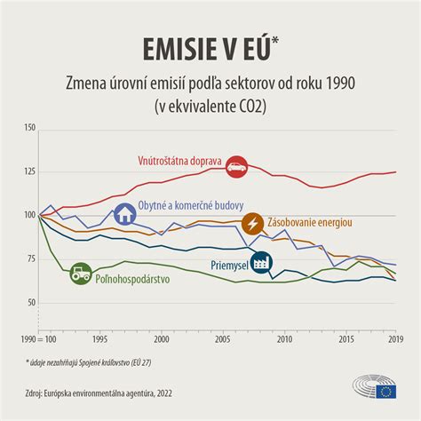 Infografika porovnávajúca emisie CO2 rôznych zdrojov vykurovania (elektrina, plyn, drevo, tepelné čerpadlo).