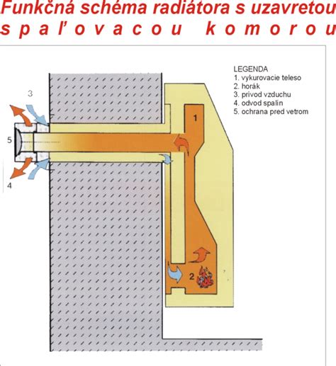 Schéma konštrukcie oceľového doskového radiátora s vyznačením dosiek, kanálikov a príchytiek.