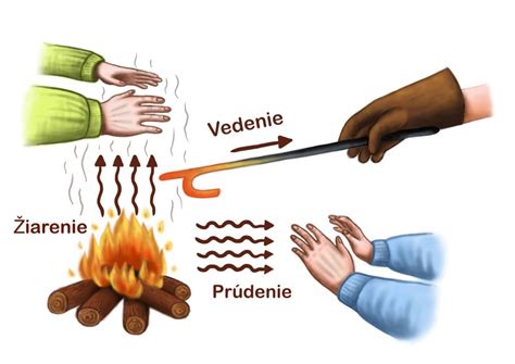 Schéma znázorňujúca šírenie tepla pri podlahovom vykurovaní (sálanie) v porovnaní s konvekčným vykurovaním radiátormi