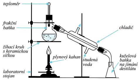 Schéma laboratórnej destilačnej aparatúry znázorňujúca prepojenie kotla, deflegmátora a chladiča.