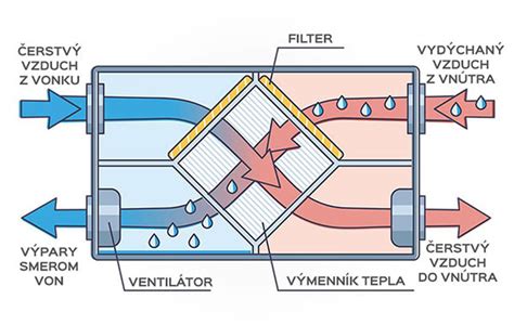 Schéma prúdenia vzduchu cez rekuperačnú jednotku s vyznačením plochy výmenníka a potrubia
