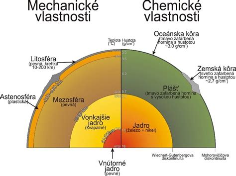 Schéma zloženia uhlíkovej ocele a jej mechanických vlastností