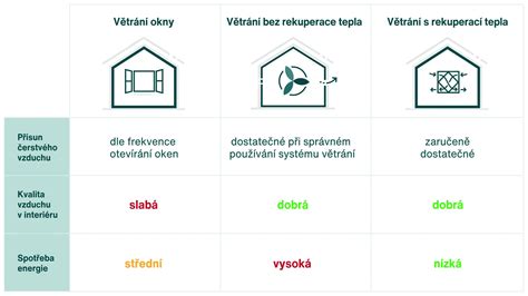 Schéma energetickej bilancie pasívneho domu s riadeným vetraním a rekuperáciou