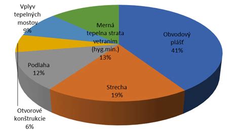 Infografika porovnávajúca tepelné straty rôznych typov budov