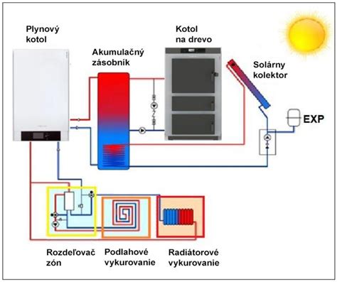 Schéma hybridného vykurovacieho systému kombinujúceho tepelné čerpadlo, kondenzačný kotol a solárne kolektory
