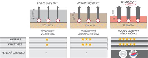 Porovnávacia infografika cementového a anhydritového poteru