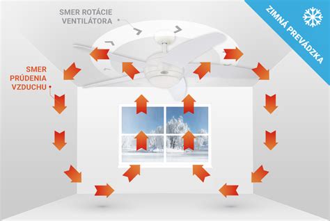 Ukážka mobilného a stropného ventilátora