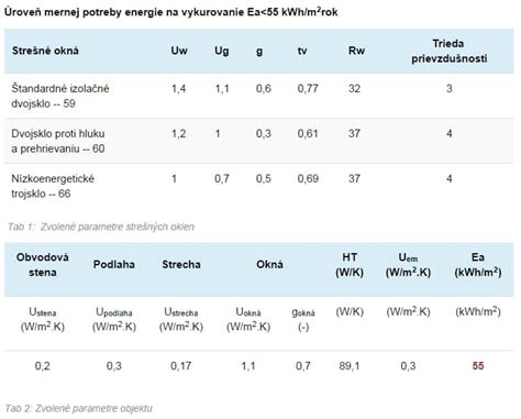 Tabuľka porovnávajúca priemernú potrebu energie pre vykurovanie v kWh/m² na rok pre rôzne kategórie budov a ich zaradenie do energetických tried.