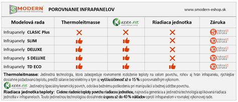 Tabuľka porovnania režimov termostatu a ich využitia v domácnosti