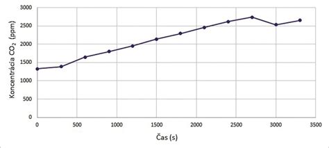 Graf znázorňujúci závislosť výkonu ventilácie od koncentrácie CO2 v interiéri