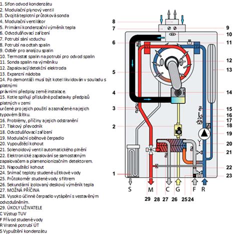 Ilustračná schéma plynového turbo kotla s označením častí (spaľovacia komora, ventilátor, nasávanie vzduchu, odvod spalín)