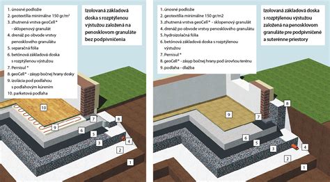 Vizualizácia teplej základovej dosky v interiéri