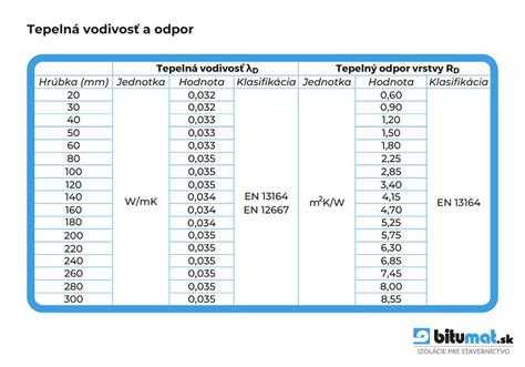 Porovnávacia tabuľka tepelnej vodivosti rôznych izolačných materiálov (lambda)