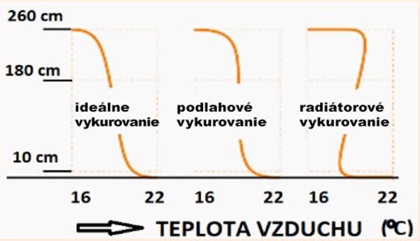 Infografika zobrazujúca rozloženie teplôt v miestnosti pri použití infrapanelov