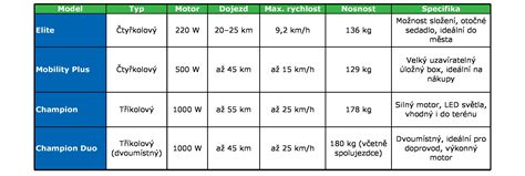 Infografika porovnania výkonu elektrických špirál vzhľadom na plochu kúpeľne