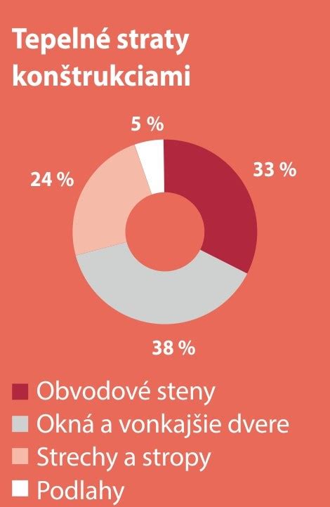 Infografika s postupom výpočtu tepelných strát budovy