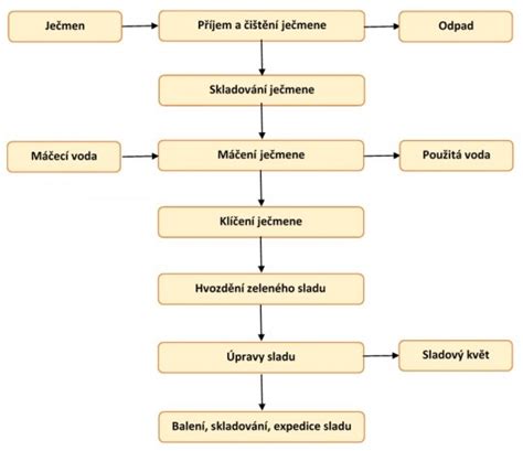 Schéma s postupom varenia šunky