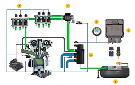Detailná schéma LPG systému Prins