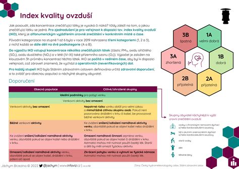 Infografika zobrazujúca stupne indexu kvality ovzdušia (AQI).